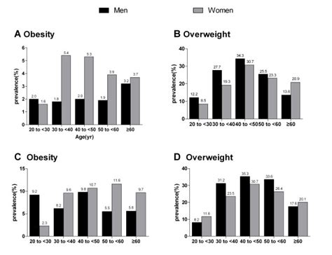 Sex And Age Stratified Prevalence Of Obesity And Overweight In The Yi