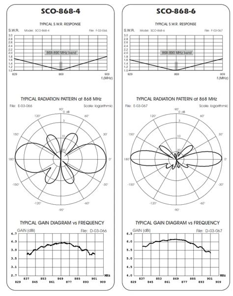 SIRIO SCO-868-4 Base Station Antennas ISM 868 Band Installation Guide