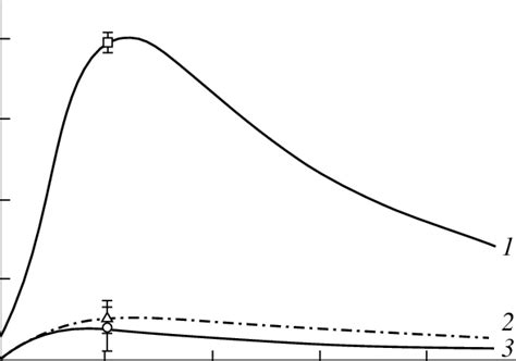 Chemiluminescence Intensity Kinetic Curves For Luminol In Suspension Of