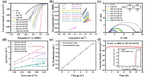 Her Performance In M Koh A Her Polarization Curves Of Nf P Nf