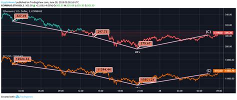 Ethereum and Bitcoin Seem To Be Twinning Throughout Week