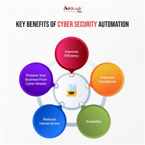 Cyber Security Automation Key Benefits And Best Practices Aeologic Blog