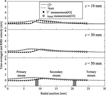 Comparisons Of Radial Distributions Of Time Averaged And Rms Velocities