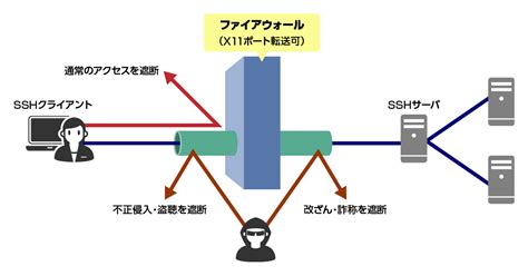 Exceed オプション Secure Shell 商品情報 SSHによる暗号化対応用アドオンプログラム ネットワーク事業