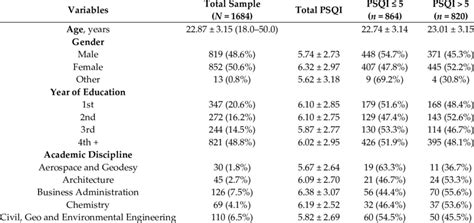 Descriptive Characteristics Of Socio Demographic Indicators Stratified