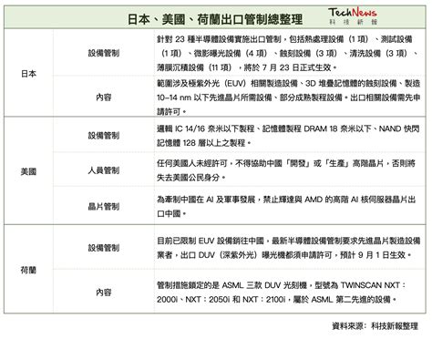 荷蘭是最後一片拼圖！美痛擊中國半導體，5 年封殺行動一次看 Technews 科技新報