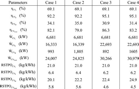 Efficiency, power production and specific steam consumption for each ...