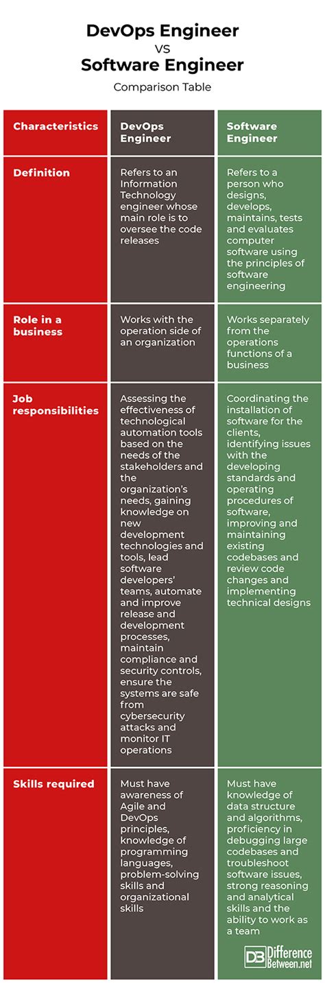 Difference Between DevOps Engineer And Software Engineer Difference