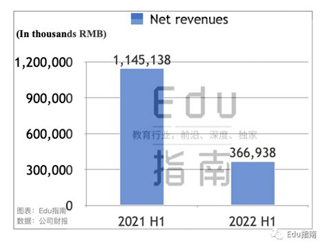 一起教育q2：营收13亿元，下降80，净亏损2643万元；教学和学习saas成核心业务 脉脉