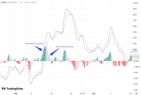 Mastering the Moving Average Convergence Divergence (MACD)