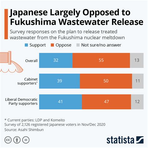 Chart: Japanese Public Largely Opposed to Fukushima Wastewater Release ...