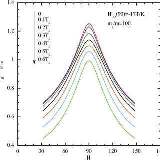 Color Online The Angular Dependence Of The Upper Critical Field H C