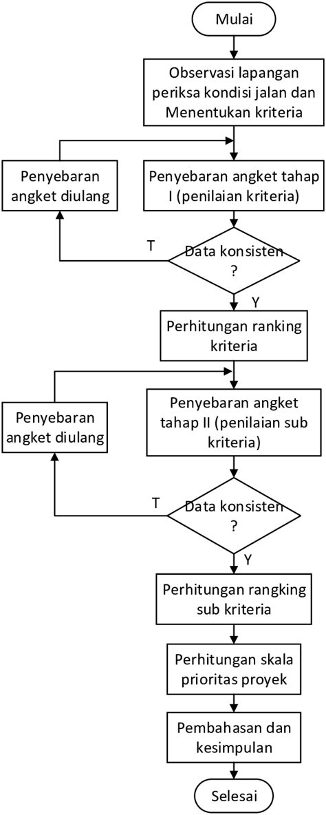 Gambar 4 Diagram Alir Penelitian Download Scientific Diagram