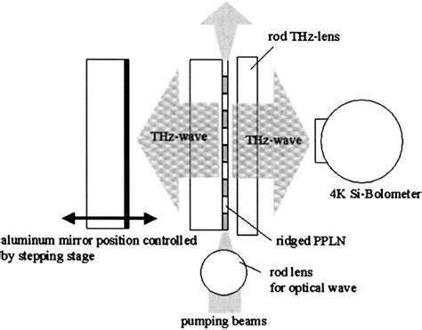 Schematic Of The Experimental Setup For Generating Surface Emitted Thz