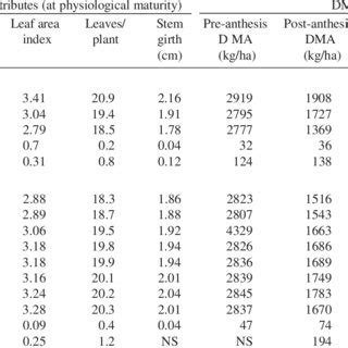 Effect Of Sowing Dates And Foliar Application Of Boron And Tiba On