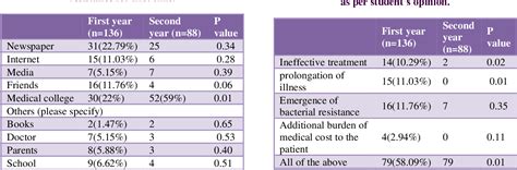 Table From A Comparative Study To Assess The Awareness Of Antibiotic