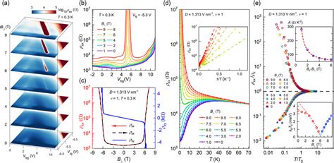 Magnetic Field Induced Metal Insulator Transition A Evolution Of The