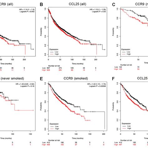 Survival Analysis Of Patients With Nsclc According To Ccl25 And Ccr9 Download Scientific