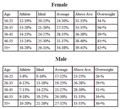 Body fat percentage calculator using height and weight - WilsonElysha