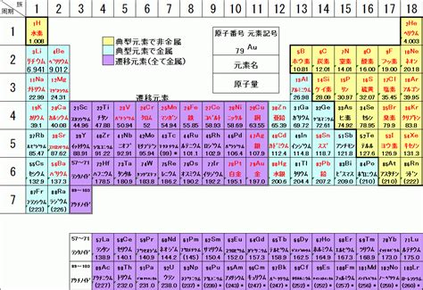 化学勉強法元素記号周期表と覚え方幕張本郷幕張西習志野地区の個別指導なら学習塾本塾 勉強方法全般 受験や入試の対策をはじめ