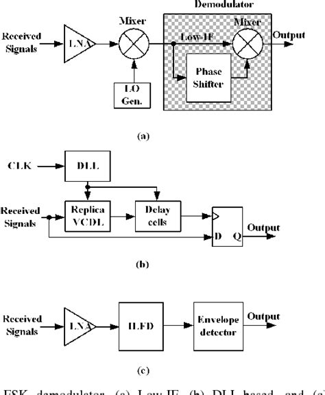 Figure 1 From An Ultralow Power Multirate FSK Demodulator With Digital