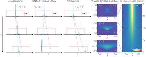 A C Schematic Illustration Of Finite Energy St Wave Packets As The