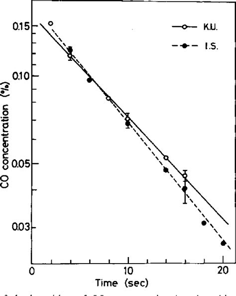 Figure From Simultaneous Measurement Of Cardiac Output And Pulmonary