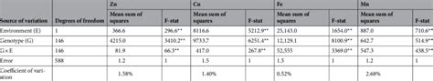 Combined Analysis Of Variance ANOVA Conducted For Chickpea Seed