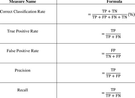 The Measures Used For Evaluating Machine Learning Classifiers Download Table