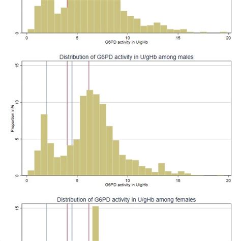 G6PD Activity Distribution Based On AMM Among RDT Negative And