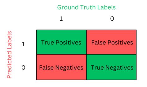 Understanding Classification Metrics Your Guide To Assessing Model