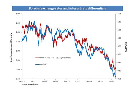 Why Interest Rates Matter To Forex Traders Fx Access