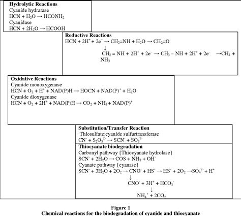 Figure 1 From Biological Treatment Of Cyanide Containing Wastewater