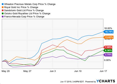 Wheaton Precious Metals Up 17 In The Last Month More To Come NYSE