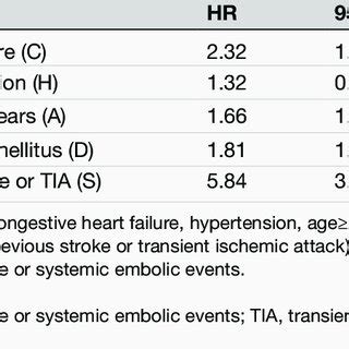 Multivariate Cox Regression Analysis With Components Of The CHADS2