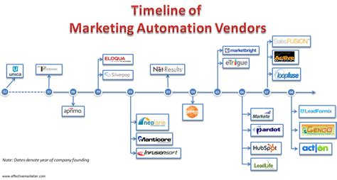 Infographic The Effective Marketer