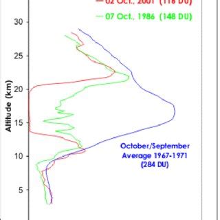 a. Graph depicting the depletion of ozone over Antarctica from a ...