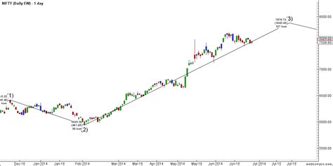 Nifty Weekly Analysis As Per Elliot Wave And Gann Brameshs Technical