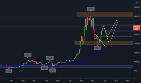 Puntos Pivote An Lisis De Tendencia Formaci N Tradingview