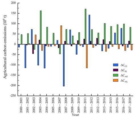 Ijerph Free Full Text Decoupling And Decomposition Analysis Of