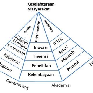 Gambar 2 Model Piramida Proses Perubahan Menuju Kesejahteraan Dan