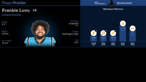 Frankie Luvu Stats & Fantasy Ranking - PlayerProfiler