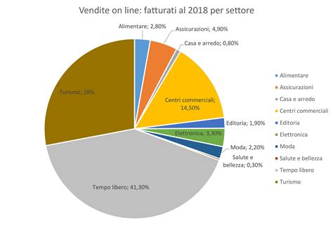 I Dati Sull E Commerce In Italia Nel Linguisticstudio