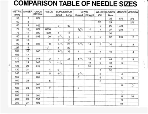 Printable Sewing Machine Needle Chart