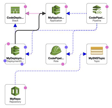 Provision A Hosted Git Repo With Aws Codecommit Using Cloudformation