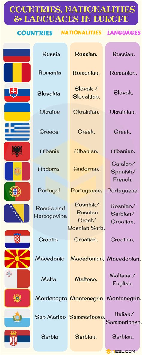 List of Countries and Nationalities | List of Languages • 7ESL