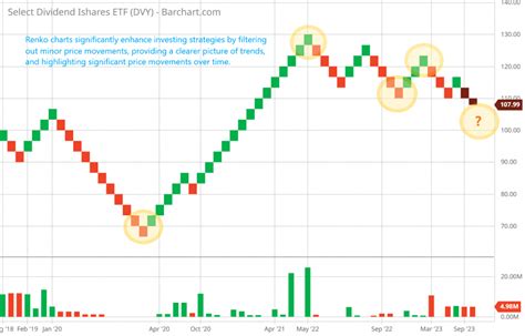 X Passive Income Surge With Dvy Etf Renko Call Options