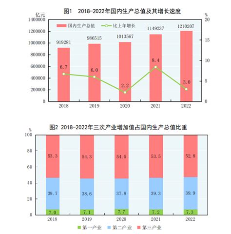 国家统计局初步核算去年全年国内生产总值1210207亿元 比上年增长3 0 凤凰网