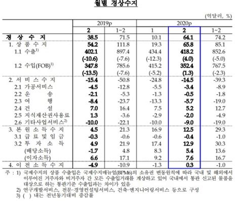 코로나19에도 2월 경상수지 641억달러 흑자 기록 포인트경제