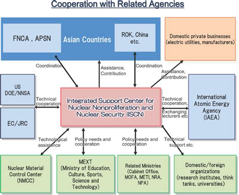 About Us Japan Atomic Energy Agency Integrated Support Center For